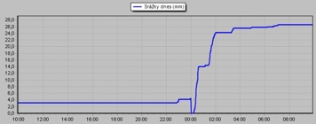 Úhrn srážek meteostanice Ješetice